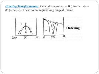 Ordering Transformations: Generally expressed as α (disordered) →
α’ (ordered) . These do not require long range diffusion
 