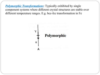 Polymorphic Transformations: Typically exhibited by single
component systems where different crystal structures are stable over
different temperature ranges. E.g. bcc-fcc transformation in Fe
 