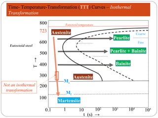 Time- Temperature-Transformation (TTT) Curves – Isothermal
  Transformation

                           800         Eutectoid temperature
                           723 Austenite
                                                                              Coarse
                                                                Pearlite
                           600                                                 Fine
   Eutectoid steel

                           500                                 Pearlite + Bainite
                     T →




                           400                                   Bainite



Not an isothermal
                           300
                                      Ms
                                            Austenite
                           200
 transformation
                                       Mf
                           100
                                   Martensite
                             0.1       1         10      102   103      104           105
                                                   t (s) →
 