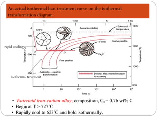 An actual isothermal heat treatment curve on the isothermal
  transformation diagram:




rapid cooling




    isothermal treatment




    • Eutectoid iron-carbon alloy; composition, Co = 0.76 wt% C
    • Begin at T > 727˚C
    • Rapidly cool to 625˚C and hold isothermally.
 