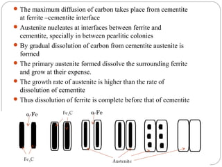  The maximum diffusion of carbon takes place from cementite
  at ferrite –cementite interface
 Austenite nucleates at interfaces between ferrite and
  cementite, specially in between pearlitic colonies
 By gradual dissolution of carbon from cementite austenite is
  formed
 The primary austenite formed dissolve the surrounding ferrite
  and grow at their expense.
 The growth rate of austenite is higher than the rate of
  dissolution of cementite
 Thus dissolution of ferrite is complete before that of cementite

    α-Fe          Fe3C       α-Fe




    Fe3C                             Austenite
 