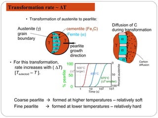 Transformation rate ~ ΔT

        • Transformation of austenite to pearlite:
                                                                         Diffusion of C
    Austenite (γ)                         cementite (Fe3C)               during transformation
    grain             α                   Ferrite (α)
    boundary           α          γ                                             α
                     γ α
                        α                  pearlite                         γ
                       α                                                            γ
                                           growth                               α
                      α
                                           direction
                                                                                α
• For this transformation,                100
                                                                                        Carbon
                                                                                        diffusion
  rate increases with ( ∆T)                     600°C
                                           (∆T larger)
                             % pearlite

  [Teutectoid – T ].                                     650°C
                                           50
                                                                 675°C
                                                                 (∆T smaller)
                                            0


  Coarse pearlite  formed at higher temperatures – relatively soft
  Fine pearlite    formed at lower temperatures – relatively hard
 
