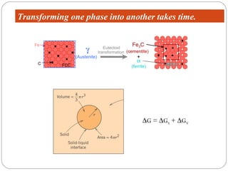 Transforming one phase into another takes time.


    Fe                                          Fe C
                      γ           Eutectoid        3
                               transformation (cementite)
                 (Austenite)                       +
     C
                                                   α
           FCC                                  (ferrite)     (BCC)




                                                       ∆G = ∆GS + ∆GV
 