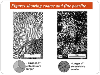 Figures showing coarse and fine pearlite




        - Smaller ∆T:           - Larger ∆T:
        colonies are            colonies are
        larger                  smaller
 