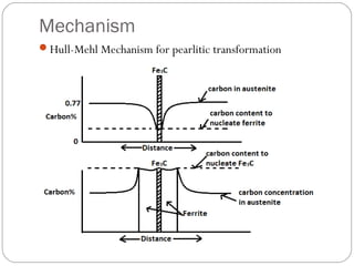 Mechanism
Hull-Mehl Mechanism for pearlitic transformation
 