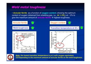 Weld metal toughness
Weld metal toughness
Suranaree University of Technology Sep-Dec 2007
• Acicular ferrite as a function of oxygen content, showing the optimum
content of oxygen (obtained from shielding gas, i.e., Ar + CO2) at ~ 2% to
give the maximum amount of acicular ferrite  highest toughness.
Acicular ferrite
Weld toughness Transition temperature at 35 J
Oxygen content
Note: the lowest transition temperature is at 2 vol% oxygen equivalent,
corresponding to the maximum amount of acicular ferrite on the weld toughness.
Tapany Udomphol
 