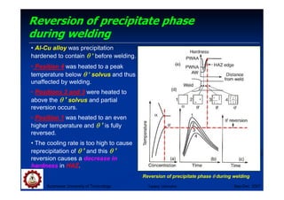 Suranaree University of Technology Sep-Dec 2007
Reversion of precipitate phase
during welding
Reversion of precipitate phase θ
θ
θ
θ during welding
• Al-Cu alloy was precipitation
hardened to contain θ
θ
θ
θ ’ before welding.
• Position 4 was heated to a peak
temperature below θ
θ
θ
θ ’ solvus and thus
unaffected by welding.
• Positions 2 and 3 were heated to
above the θ
θ
θ
θ ’ solvus and partial
reversion occurs.
• Position 1 was heated to an even
higher temperature and θ
θ
θ
θ ’ is fully
reversed.
• The cooling rate is too high to cause
reprecipitation of θ
θ
θ
θ ’ and this θ
θ
θ
θ ’
reversion causes a decrease in
hardness in HAZ.
Tapany Udomphol
 