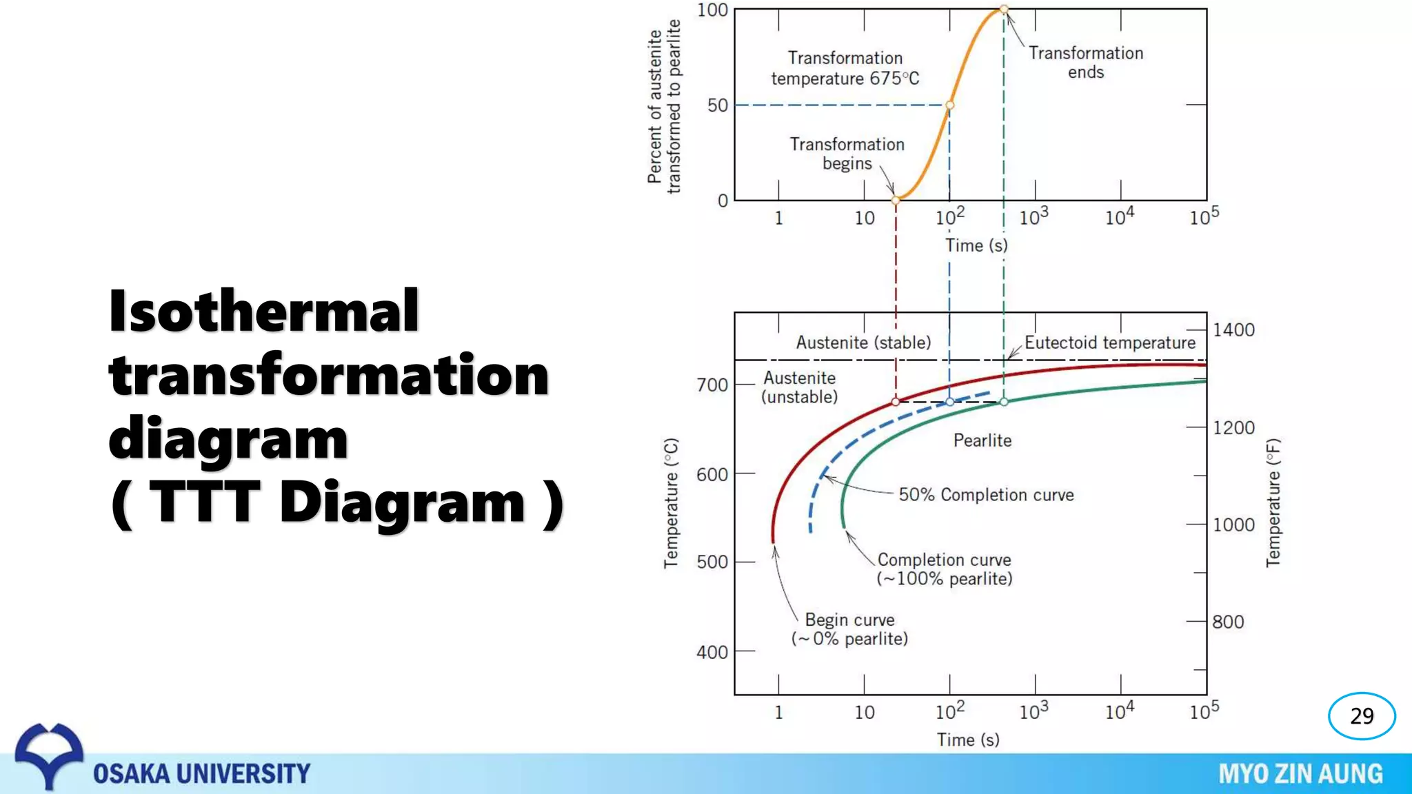 Isothermal
transformation
diagram
( TTT Diagram )
29
 