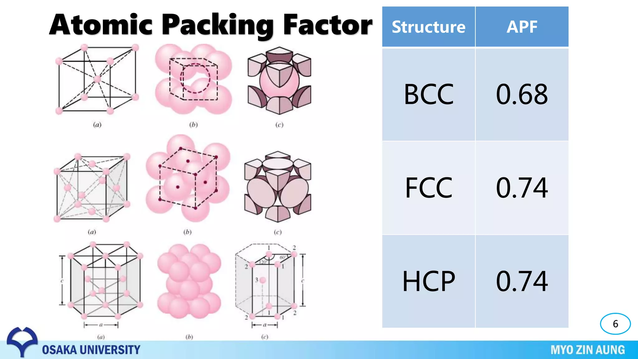 Atomic Packing Factor
6
Structure APF
BCC 0.68
FCC 0.74
HCP 0.74
 
