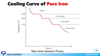 Cooling Curve of Pure Iron
10
Take times between Phases
 