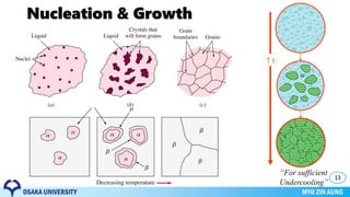 Nucleation & Growth
13
↑ t
“For sufficient
Undercooling”
 