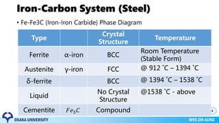 Iron-Carbon System (Steel)
• Fe-Fe3C (Iron-Iron Carbide) Phase Diagram
14
Type
Crystal
Structure
Temperature
Ferrite α-iron BCC
Room Temperature
(Stable Form)
Austenite γ-iron FCC @ 912 ˚C – 1394 ˚C
δ-ferrite BCC @ 1394 ˚C – 1538 ˚C
Liquid
No Crystal
Structure
@1538 ˚C - above
Cementite 𝐹𝑒3 𝐶 Compound
 