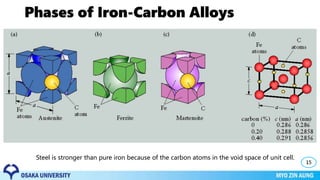 Phases of Iron-Carbon Alloys
15
Steel is stronger than pure iron because of the carbon atoms in the void space of unit cell.
 