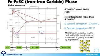 Fe-Fe3C (Iron-Iron Carbide) Phase
Diagram
17
6.7 wt% C means 100%
Fe3C
Not interested in more than
6.7 wt% C
Mechanically, cementite is very
hard and brittle; the strength of
some steels is greatly enhanced
by its presence.
Steel
 Eutectoid composition - 0.76 wt% C
 Eutectoid temperature – 727 ˚C
Cast IronIron Cementite
0.008% 2.14% 6.7%
 