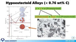 Hypoeutectoid Alloys (< 0.76 wt% C)
20
𝛾 → 𝛾 + 𝛼 𝑃𝑟𝑜𝑒𝑢𝑡𝑒𝑐𝑡𝑜𝑖𝑑
𝛼 𝐸𝑢𝑡𝑒𝑐𝑡𝑜𝑖𝑑 + 𝐹𝑒3 𝐶 + 𝛼 (𝑃𝑟𝑜𝑒𝑢𝑡𝑒𝑐𝑡𝑜𝑖𝑑)
 