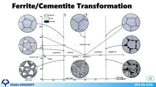 Ferrite/Cementite Transformation
22
 