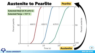 Austenite to Pearlite
28
Austenite
Pearlite
Eutectoid Steel (0.76 wt% C)
Eutectoid Temp = 727 ˚C
 