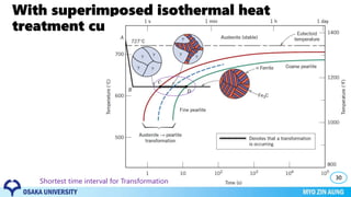 With superimposed isothermal heat
treatment curve (ABCD)
30
Shortest time interval for Transformation
 