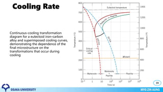Cooling Rate
39
Continuous-cooling transformation
diagram for a eutectoid iron–carbon
alloy and superimposed cooling curves,
demonstrating the dependence of the
final microstructure on the
transformations that occur during
cooling
 