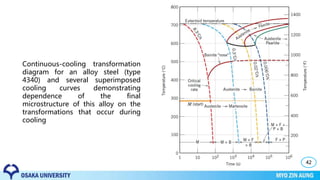 42
Continuous-cooling transformation
diagram for an alloy steel (type
4340) and several superimposed
cooling curves demonstrating
dependence of the final
microstructure of this alloy on the
transformations that occur during
cooling
 