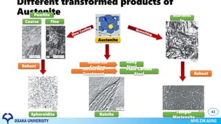 Different transformed products of
Austenite
Austenite
43
Reheat
Reheat
Bainite
Temper
Martensite
Martensi
te
Pearlite
Coarse Fine
Spheroidite
Moderate
CoolingIsothermal
Treatment
Alloy
Steel
Plain Carbon
Steel
 