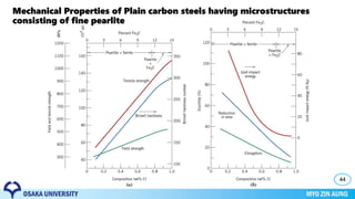 44
Mechanical Properties of Plain carbon steels having microstructures
consisting of fine pearlite
 