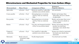 Microstructures and Mechanical Properties for Iron–Carbon Alloys
46
 