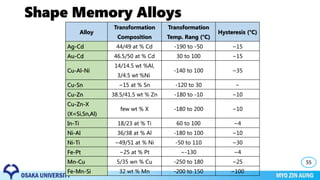 Shape Memory Alloys
55
Alloy
Transformation
Composition
Transformation
Temp. Rang (°C)
Hysteresis (°C)
Ag-Cd 44/49 at % Cd -190 to -50 ~15
Au-Cd 46.5/50 at % Cd 30 to 100 ~15
Cu-Al-Ni
14/14.5 wt %Al,
3/4.5 wt %Ni
-140 to 100 ~35
Cu-Sn ~15 at % Sn -120 to 30 −
Cu-Zn 38.5/41.5 wt % Zn -180 to -10 ~10
Cu-Zn-X
(X=Si,Sn,Al)
few wt % X -180 to 200 ~10
In-Ti 18/23 at % Ti 60 to 100 ~4
Ni-Al 36/38 at % Al -180 to 100 ~10
Ni-Ti ~49/51 at % Ni -50 to 110 ~30
Fe-Pt ~25 at % Pt ~-130 ~4
Mn-Cu 5/35 wn % Cu -250 to 180 ~25
Fe-Mn-Si 32 wt % Mn -200 to 150 ~100
 