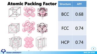 Atomic Packing Factor
6
Structure APF
BCC 0.68
FCC 0.74
HCP 0.74
 