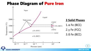 Phase Diagram of Pure Iron
9
3 Solid Phases
1.α Fe (BCC)
2.γ Fe (FCC)
3.δ Fe (BCC)
 