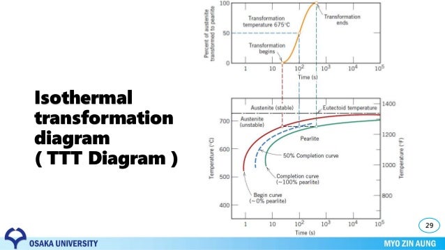material science phase diagram explain ttt diagram in material science images how to material science phase diagram explain ttt diagram in material science images how to
