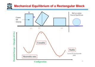 Mechanical Equilibrium of a Rectangular Block
Centre
Of
Gravity
PotentialEnergy=f(heightofCG)
A
B
C1 C3C2
Ball on a plane
Neutral Equilibrium
B
PotentialEnergy=f(heightofCG)
Metastable state
Unstable
Stable
Configuration
Lowest CG of all possible
states
A
B
C
21
 