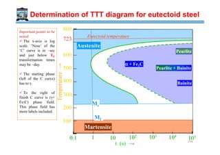 Austenite
Pearlite
Pearlite + Bainite
600
500
800
723
Eutectoid temperature
Temperature→
αααα + Fe3C
Important points to be
noted:
The x-axis is log
scale. ‘Nose’ of the
‘C’ curve is in ~sec
and just below TE
transformation times
may be ~day.
The starting phase
(left of the C curve)
Determination of TTT diagram for eutectoid steel
Bainite
Martensite
100
200
300
400
0.1 1 10 102 103 104
105
Ms
Mf
t (s) →
Temperature
(left of the C curve)
has to γ.
To the right of
finish C curve is (γ+
Fe3C) phase field.
This phase field has
more labels included.
258
 
