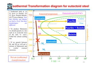 Austenite
Pearlite
Pearlite + Bainite
Bainite400
600
500
800
723
Eutectoid temperature
Coarse
Fine
Temperature→
Eutectoid steel (0.8%C)
Isothermal hold at: (i)
T1 gives us Pearlite, (ii)
T2 gives Pearlite+Bainite,
(iii) T3 gives Bainite. Note
that Pearlite and Bainite
are both α+Fe3C (but their
morphologies are
different).
To produce Martensite
we should quench at a rate
such as to avoid the nose
of the start ‘C’ curve.
T1
T2
T3
Isothermal Transformation diagram for eutectoid steel
Austenite
Bainite
Martensite
100
200
300
400
0.1 1 10 102 103 104
105Not an isothermal
transformation
Ms
Mf
t (s) →
Temperature
of the start ‘C’ curve.
Called the critical cooling
rate.
If we quench between
Ms and Mf we will get a
mixture of Martensite and
γ (called retained
Austenite).
T3
261
 