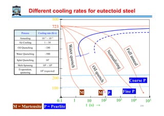 400
600
500
800
723
Temperature→
Process Cooling rate (K/s)
Annealing 10−5 – 10−3
Air Cooling 1 – 10
Oil Quenching ~100
Water Quenching ~500
Different cooling rates for eutectoid steel
t (s) →
100
200
300
400
0.1 1 10 102 103 104
105
Temperature
M = Martensite P = Pearlite
+
Coarse P
PM M Fine P
Splat Quenching 105
Melt-Spinning 106 – 108
Evaporation,
sputtering
109 (expected)
+
299
 