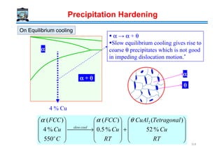 αααα
αααα + θθθθ
α → α + θ
Slow equilibrium cooling gives rise to
coarse θ precipitates which is not good
in impeding dislocation motion.*
On Equilibrium coolingOn Equilibrium cooling
αααα
Precipitation Hardening
4 % Cu
αααα + θθθθ










+










 →










RT
Cu
TetragonalCuAl
RT
Cu
FCC
C
Cu
FCC
coolslow
o
%52
)(
%5.0
)(
550
%4
)( 2θαα
θθθθ
314
 