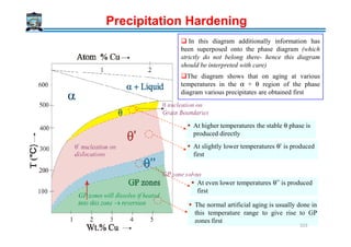 At higher temperatures the stable θ phase is
In this diagram additionally information has
been superposed onto the phase diagram (which
strictly do not belong there- hence this diagram
should be interpreted with care)
The diagram shows that on aging at various
temperatures in the α + θ region of the phase
diagram various precipitates are obtained first
Precipitation Hardening
At higher temperatures the stable θ phase is
produced directly
At slightly lower temperatures θ’ is produced
first
At even lower temperatures θ’’ is produced
first
The normal artificial aging is usually done in
this temperature range to give rise to GP
zones first
323
 