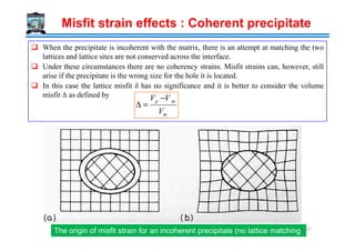 Misfit strain effects : Coherent precipitate
When the precipitate is incoherent with the matrix, there is an attempt at matching the two
lattices and lattice sites are not conserved across the interface.
Under these circumstances there are no coherency strains. Misfit strains can, however, still
arise if the precipitate is the wrong size for the hole it is located.
In this case the lattice misfit δ has no significance and it is better to consider the volume
misfit ∆ as defined by
m
mp
V
VV −
=∆
The origin of misfit strain for an incoherent precipitate (no lattice matching 327
 