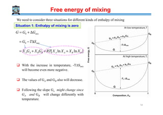 Free energy of mixing
We need to consider three situations for different kinds of enthalpy of mixing
Situation 1: Enthalpy of mixing is zero
mixGGG ∆+= 0
mixSTG ∆−= 0
]lnln[ BBAABBAA XXXXRTGXGX +++=
With the increase in temperature, -T∆Smix
will become even more negative.
The values of GA and GB also will decrease.
Following the slope Go might change since
GA and GB will change differently with
temperature.
54
 