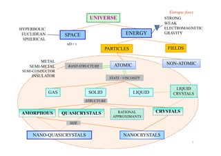 UNIVERSE
PARTICLES
ENERGYSPACE
FIELDS
STRONG
WEAK
ELECTROMAGNETIC
GRAVITY
METAL
SEMI-METAL
SEMI-CONDUCTOR
INSULATOR
nD + t
HYPERBOLIC
EUCLIDEAN
SPHERICAL
BAND STRUCTURE ATOMIC NON-ATOMIC
STATE / VISCOSITY
Entropic force
INSULATOR
GAS
AMORPHOUS
STATE / VISCOSITY
SOLID LIQUID
LIQUID
CRYSTALS
QUASICRYSTALS CRYSTALSRATIONAL
APPROXIMANTS
STRUCTURE
NANO-QUASICRYSTALS NANOCRYSTALS
SIZE
7
 