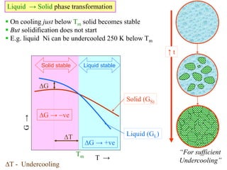 Liquid → Solid phase transformation
Solid (GS)
Liquid (GL)
Tm T →
G→
T
G
Liquid stableSolid stable
T - Undercooling
↑ t
“For sufficient
Undercooling”
 On cooling just below Tm solid becomes stable
 But solidification does not start
 E.g. liquid Ni can be undercooled 250 K below Tm
G → ve
G → +ve
 