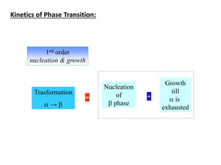 Nucleation
of
 phase
Trasformation
 → 
+
Growth
till
 is
exhausted
=
1nd order
nucleation & growth
Kinetics of Phase Transition:
 