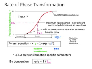 Rate of Phase Transformation
Avrami equation => y = 1- exp (-ktn)
• k & n are transformation specific parameters
transformation complete
log t
Fractiontransformed,y
Fixed T
fraction
transformed
time
0.5
By convention rate = 1 / t0.5
Adapted from
Fig. 10.10,
Callister &
Rethwisch 8e.
maximum rate reached – now amount
unconverted decreases so rate slows
t0.5
rate increases as surface area increases
& nuclei grow
 
