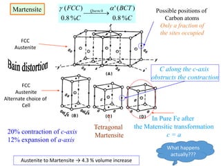 Martensite
FCC
Austenite
FCC
Austenite
Alternate choice of
Cell
Tetragonal
Martensite
Austenite to Martensite → 4.3 % volume increase
Possible positions of
Carbon atoms
Only a fraction of
the sites occupied
20% contraction of c-axis
12% expansion of a-axis
In Pure Fe after
the Matensitic transformation
c = a
C along the c-axis
obstructs the contraction
C
BCT
C
FCC Quench
%8.0
)('
%8.0
)( 
 
What happens
actually???
 