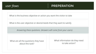 What is the business objective or action you want the visitor to take
Answering these questions. (Answers will come from your users)
What is the user objective or desire/needs that they want to satisfy
What are all the questions they have
about this task?
What information do they need
to take action?
PREPERATIONuser ﬂows
 