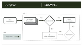EXAMPLEuser ﬂows
Go through
Presentation
Start
Presentation
No
Yes
Understand?
Finish
Presentation
QA
Tweet @maitedalilaHappy Path
KEY
Task 1
Understand?
Yes
Yes
Yes
 