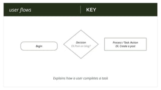 KEYuser ﬂows
Process / Task /Action
EX. Create a postBegin
Yes
Decision
EX.Post on blog?
Explains how a user completes a task
 