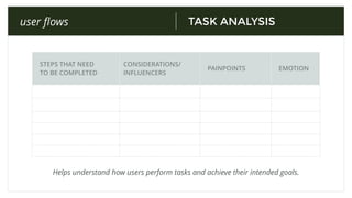 STEPS THAT NEED
TO BE COMPLETED
CONSIDERATIONS/
INFLUENCERS
PAINPOINTS EMOTION
TASK ANALYSISuser ﬂows
Helps understand how users perform tasks and achieve their intended goals.
 