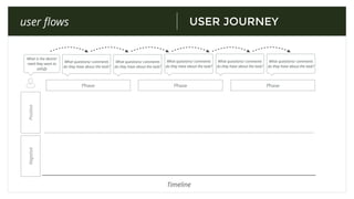 USER JOURNEYuser ﬂows
Negative
Timeline
Positive
What questions/ comments
do they have about the task?
What is the desire/
need they want to
satisfy
What questions/ comments
do they have about the task?
What questions/ comments
do they have about the task?
What questions/ comments
do they have about the task?
What questions/ comments
do they have about the task?
PhasePhasePhase
 
