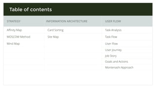 Table of contents
STRATEGY INFORMATION ARCHITECTURE USER FLOW
Aﬃnity Map Card Sorting Task Analysis
MOSCOW Method Site Map Task Flow
Mind Map User Flow
User Journey
Job Story
Goals and Actions
Montenashi Approach
 
